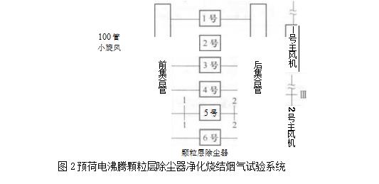 預荷電彿騰顆粒層除塵器凈化燒結煙氣試驗系統