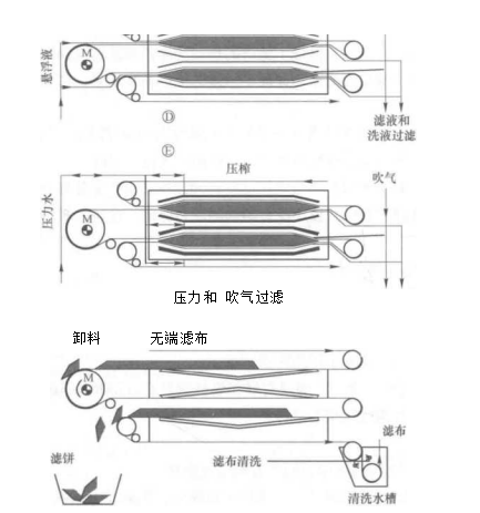 LAROX DS型自動(dòng)壓濾機(jī)工作原理（LAROX DS型自動(dòng)壓濾機(jī)的工作步驟）