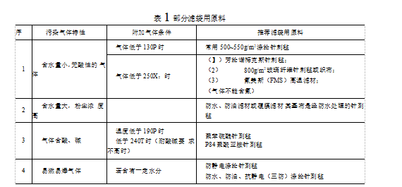 除塵器選材（選擇除塵器濾材時應(yīng)考慮的問題）
